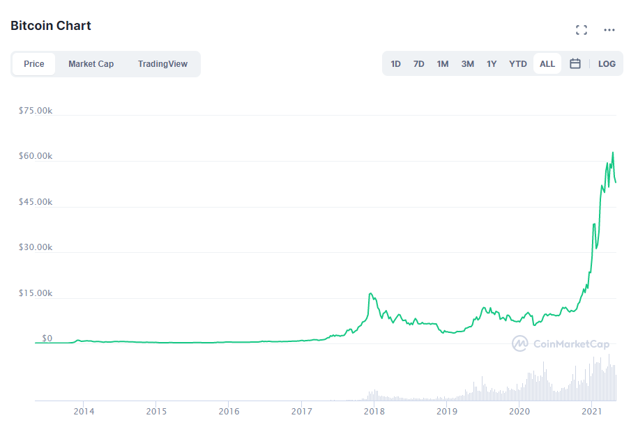 Bitcoin gráfico de hoje. Fonte: CoinMarketCap.