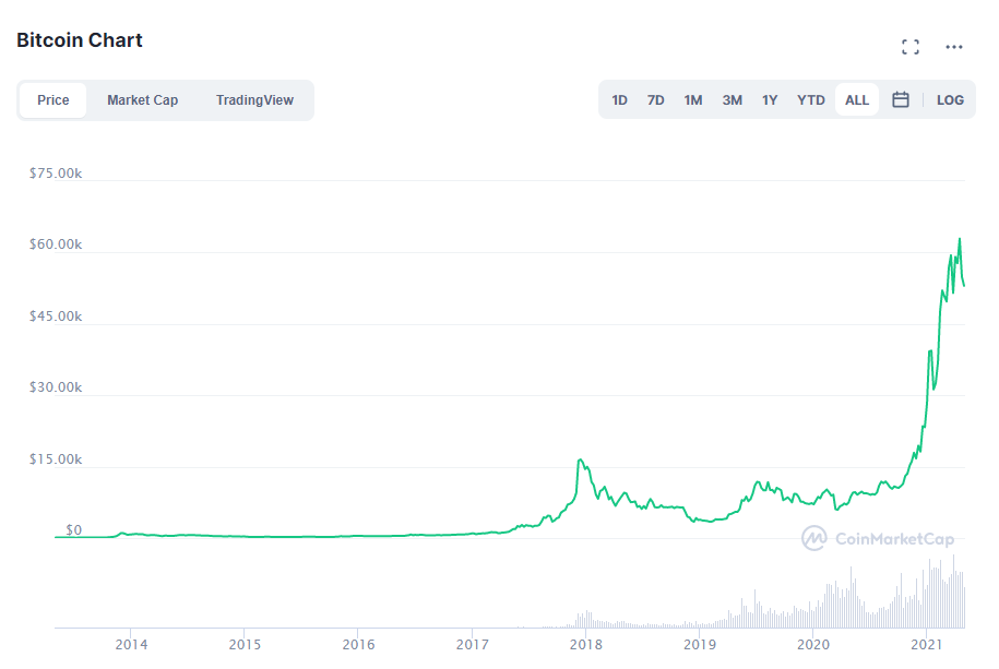 Bitcoin das heutige Diagramm. Quelle: CoinMarketCap.