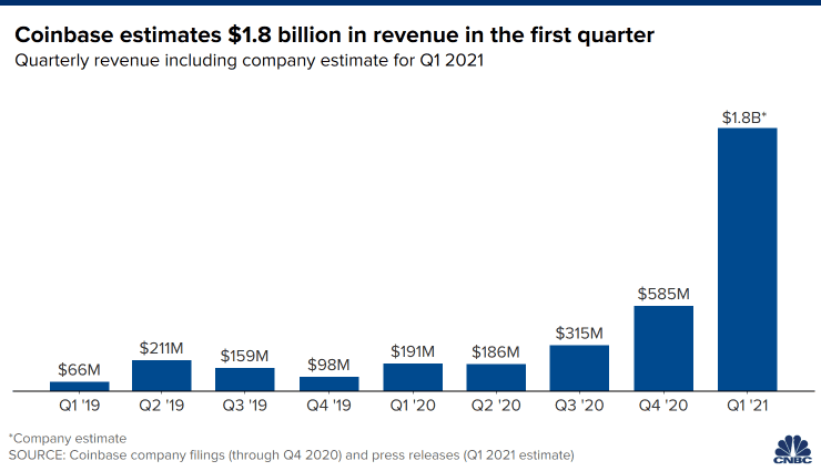 Estimations Coinbase. Source: CNBC.