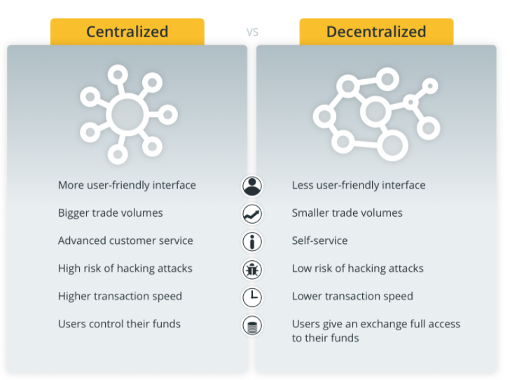 Main differences between centralized and decentralized exchanges. Source: Cointelegraph