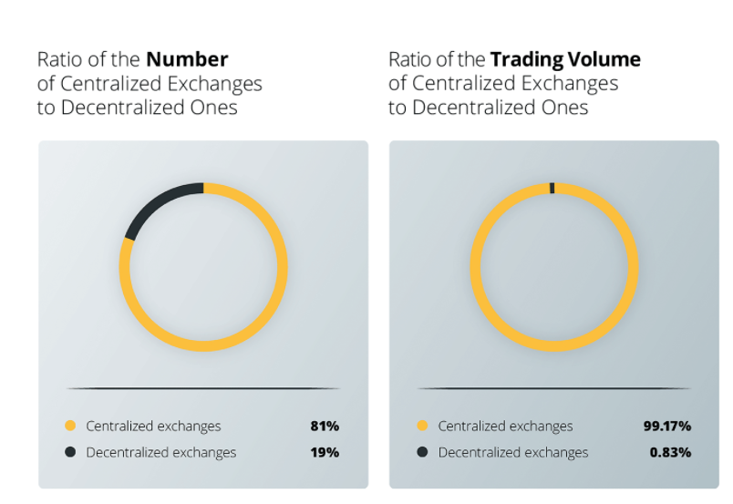 Rapporto tra numero e volume di scambi di Centralized Exchange rispetto a quelli Descentralizzati. Fonte: TokenInsight