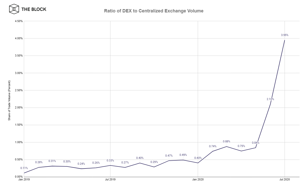 Rapport entre le volume DEX et le volume d'échange centralisé. Source: Le bloc.