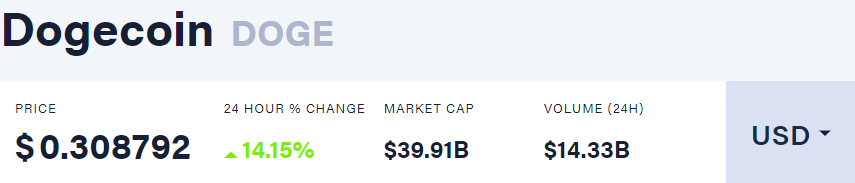 DOGE աղյուսակ. Աղբյուր՝ Coindesk.