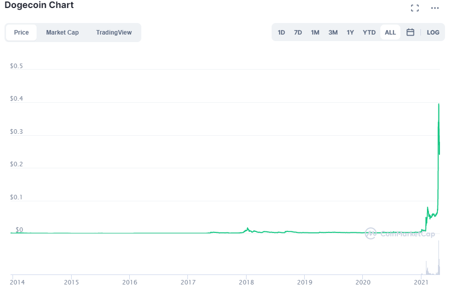 مخطط DOGE. المصدر: CoinMarketCap.