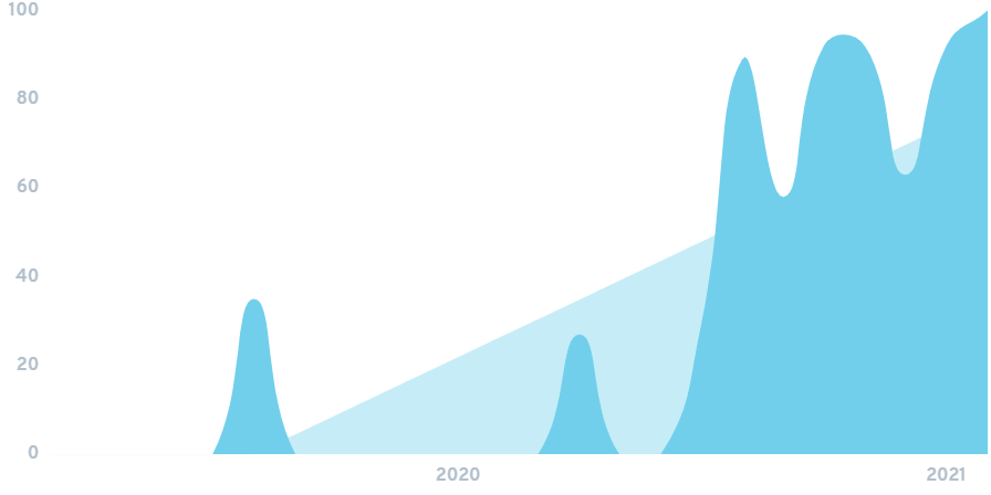 Croissance des recherches d'AMM au cours des 2 dernières années. Source: CDN.