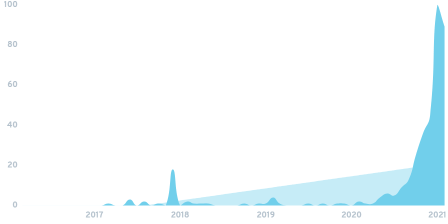 Research of interest in WBTC in the last 5 years.