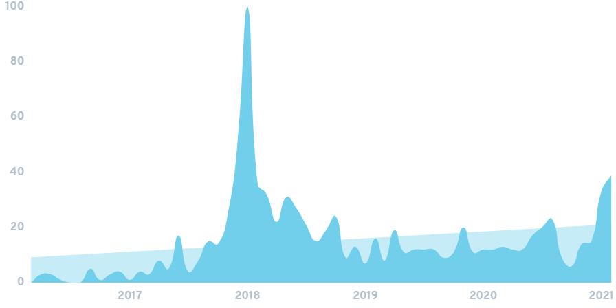 Søk etter DEX har økt med 4600% siden 2016. Kilde: CDN.