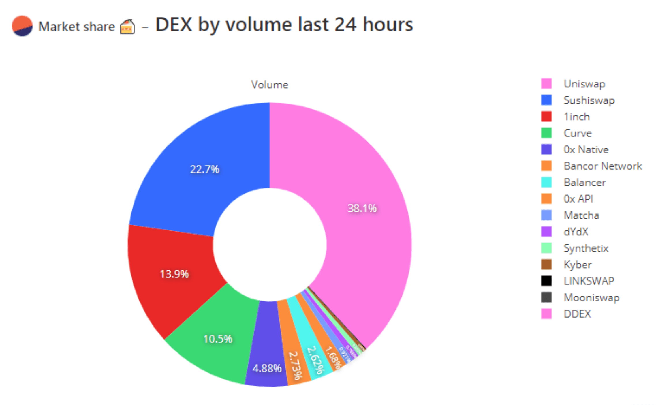 Markedsandel - DEX efter volumen de sidste 24 timer. Fonte: defiprime.com