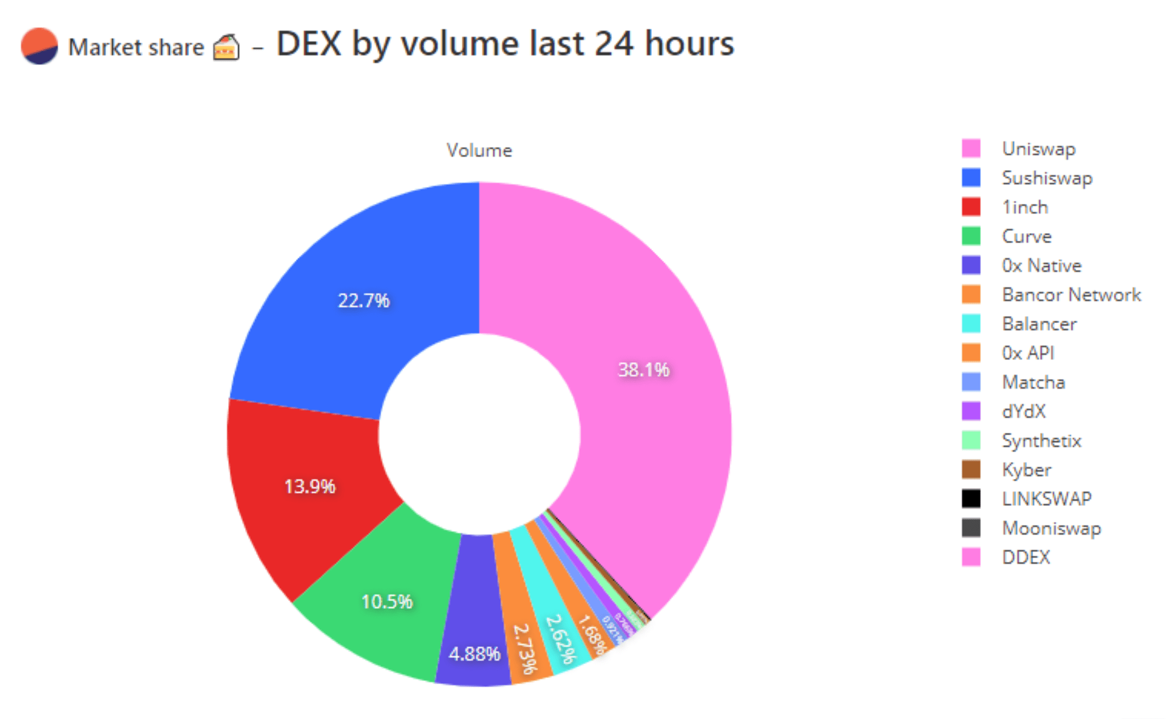 市场份额-最近24小时内按体积计算的DEX。 丰特：defiprime.com