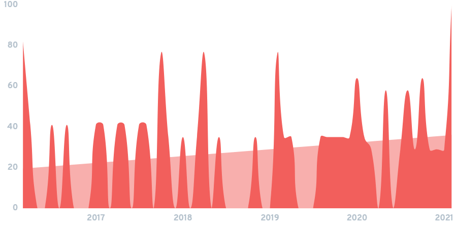 Interest Research in DeFi Insurance in the last 2 years.