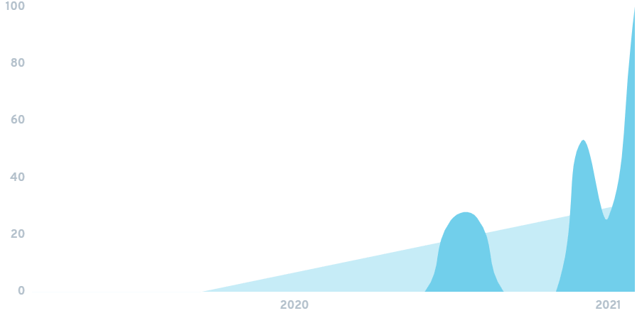 Searches for governance tokens in the last 2 years. Source: CDN.