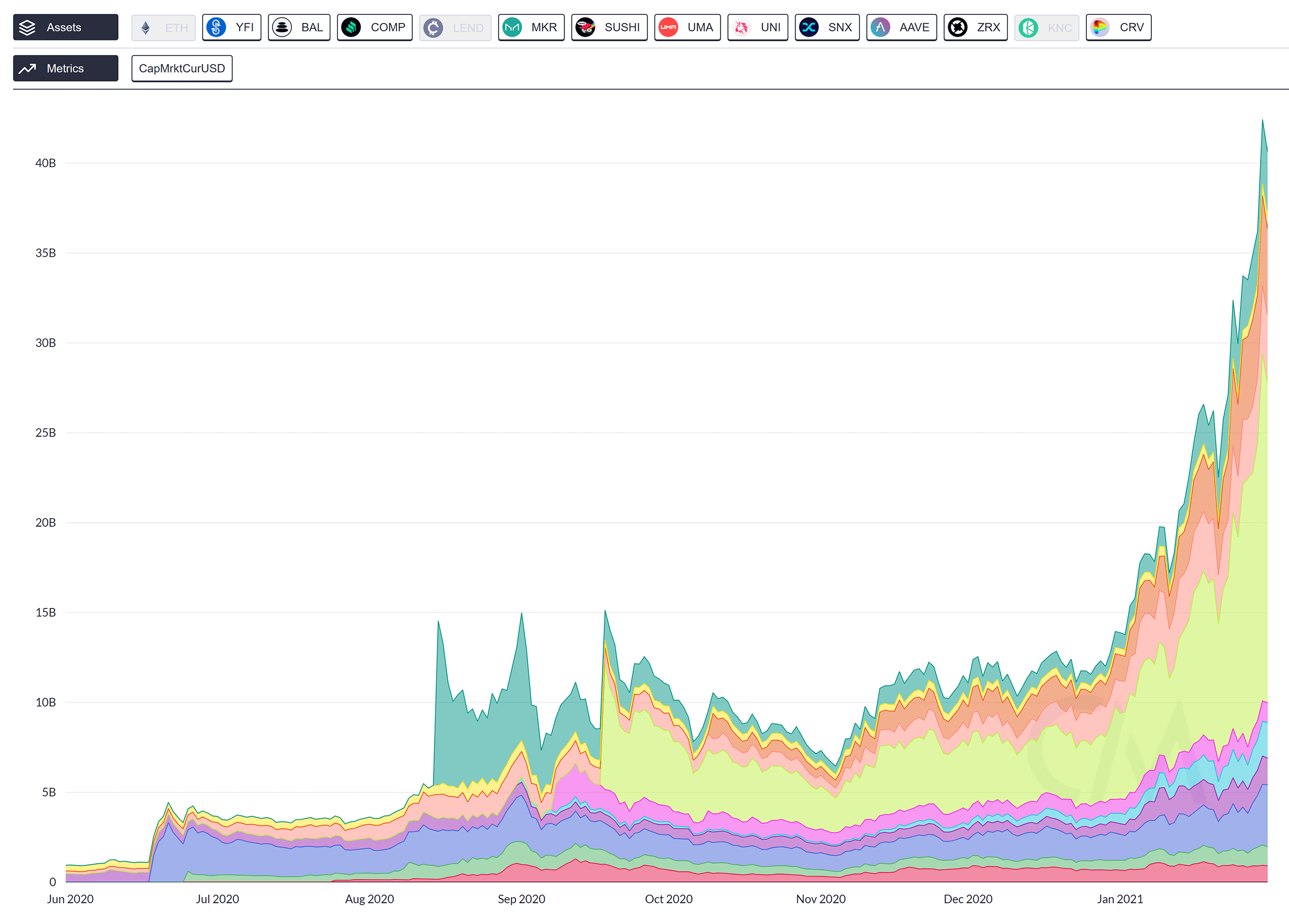 Capitalisation boursière collective pour les jetons de gouvernance de certaines des principales plates-formes DeFi. Source: CDN.