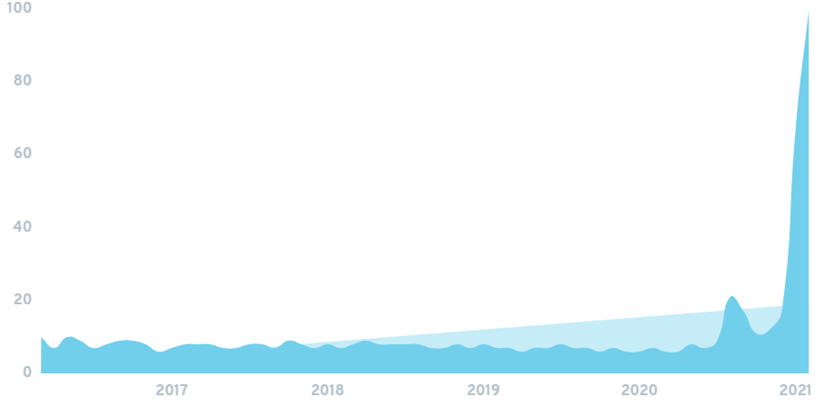 Søger efter Polkadot i de sidste 5 år. Kilde: CDN.