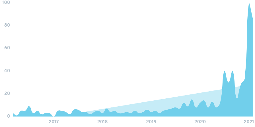 Research of interest in Synthetix in the last 5 years.