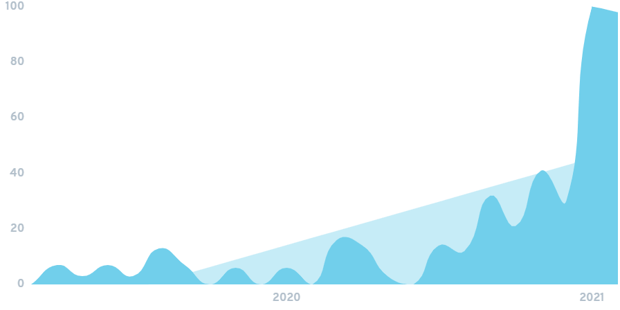 Interest research at Hegic in the last 2 years