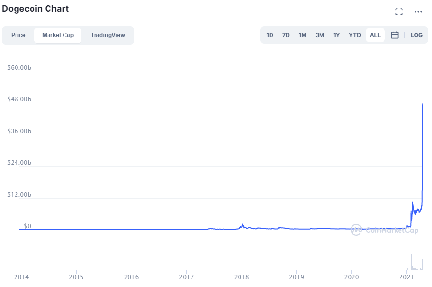 Dogecoin diagramă. Sursa: CoinMarketCap