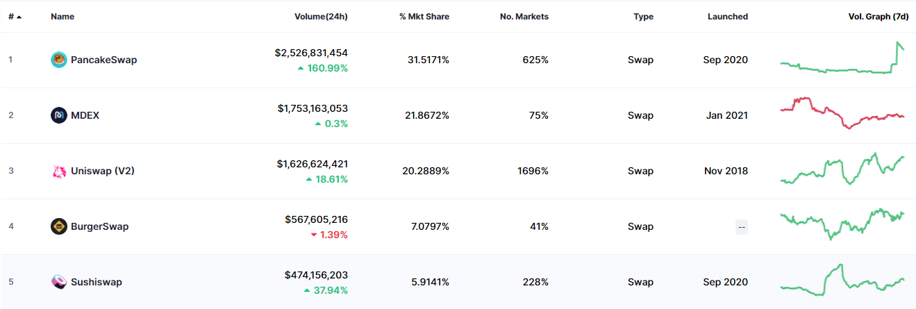 排名前5位的criptocurrency DEX。 资料来源：CoinMarketCap。