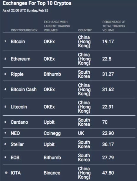 Біржы для 10 лепшых крыптаграфій. Крыніца: Investopedia.