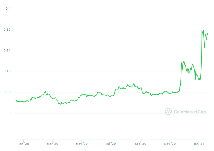 Evolusi nilai Stellar Lumens pada tahun 2020.