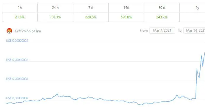 SHIB valuation.