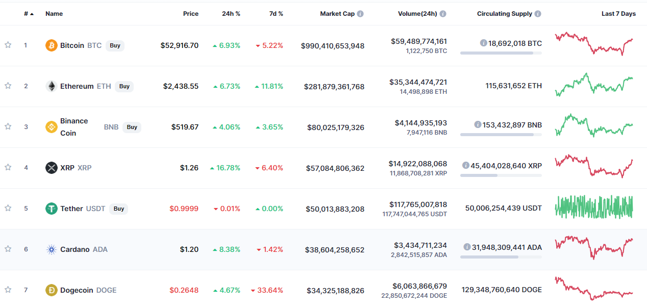 Today's Cryptocurrency Prices by Market Cap. Source: CoinMarketCap.