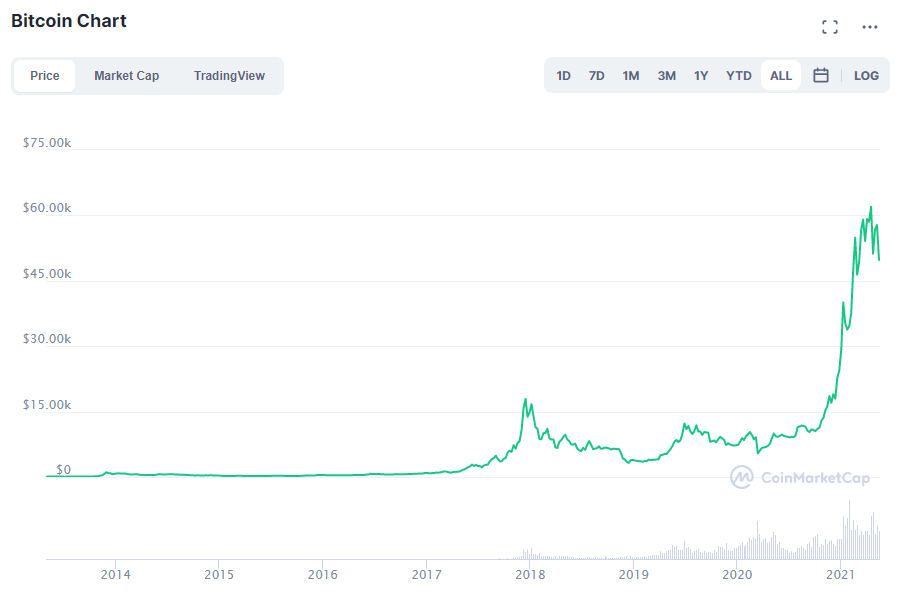 Bitcoin กราฟราคา; ที่มา: CoinMarketCap.