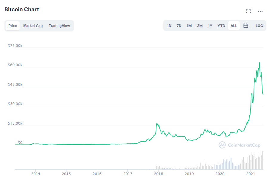 Bitcoin цена. Източник: CoinMarketCap.