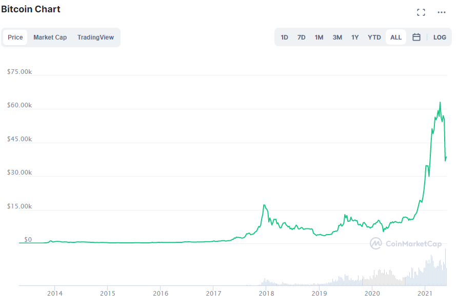 Preço BTC. Fonte: CoinMarketCap.