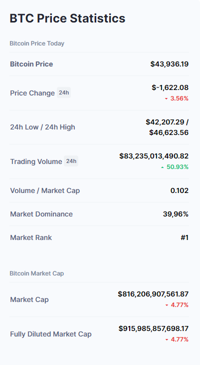 BTC price statistics on May 17th. Source: CoinMarketCap.