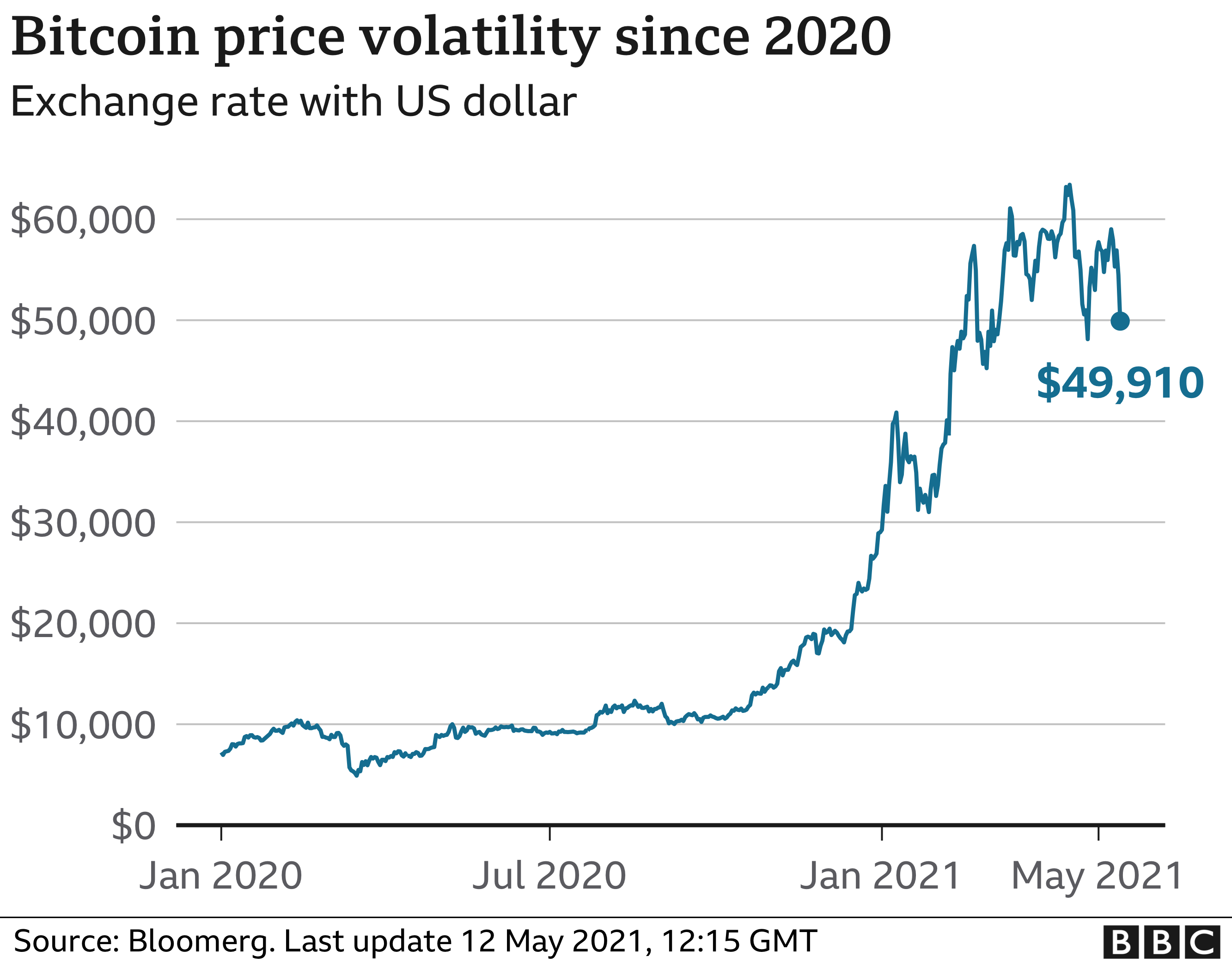 Bitcoin променливост на цените от 2020 г. Източник: BBC News.