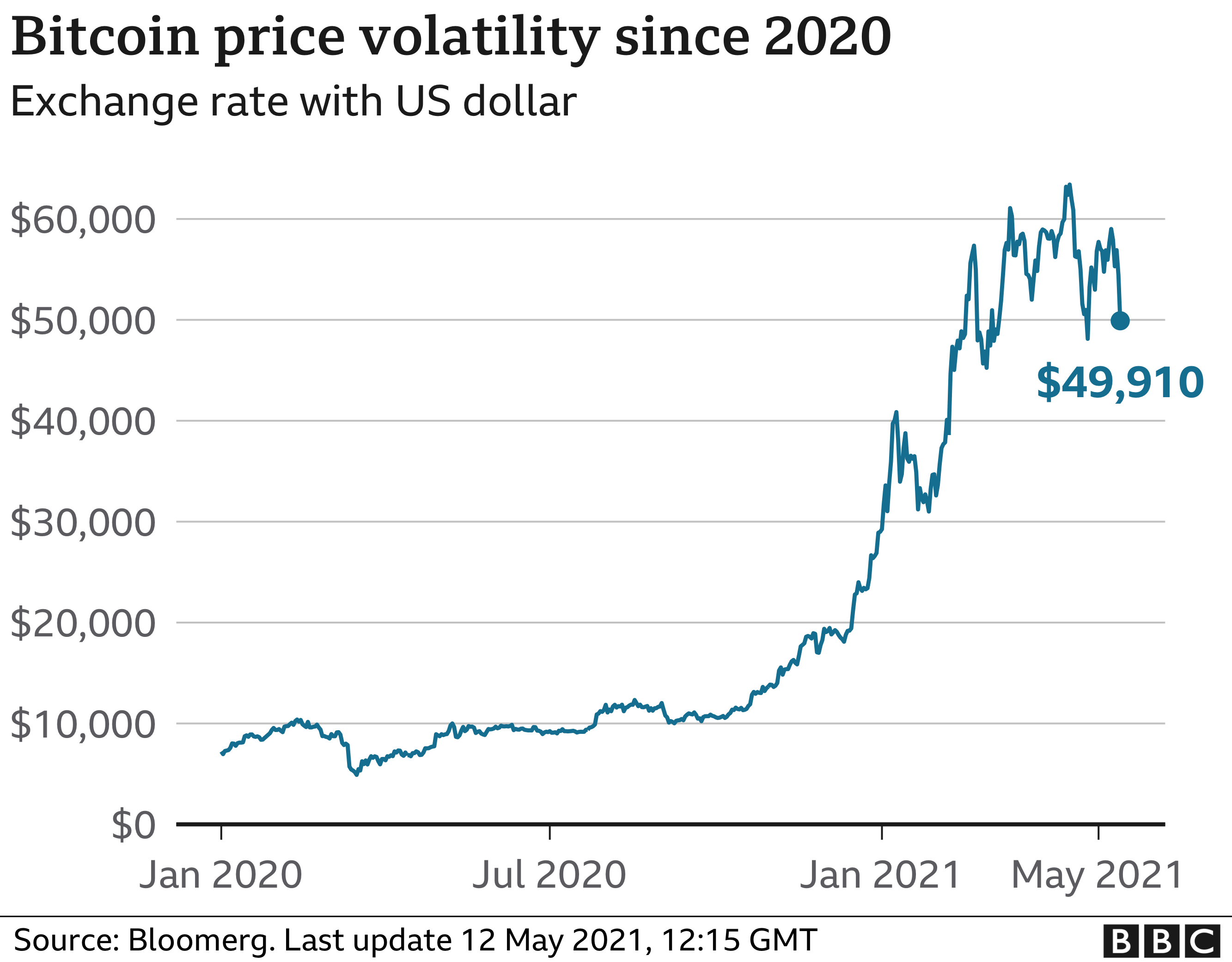 Bitcoin prisvolatilitet siden 2020. Kilde: BBC News.