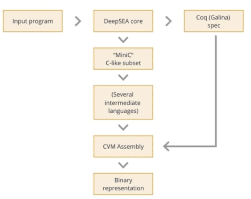 DeepSEA ToolChain. Kilde: CertiK whitepaper.