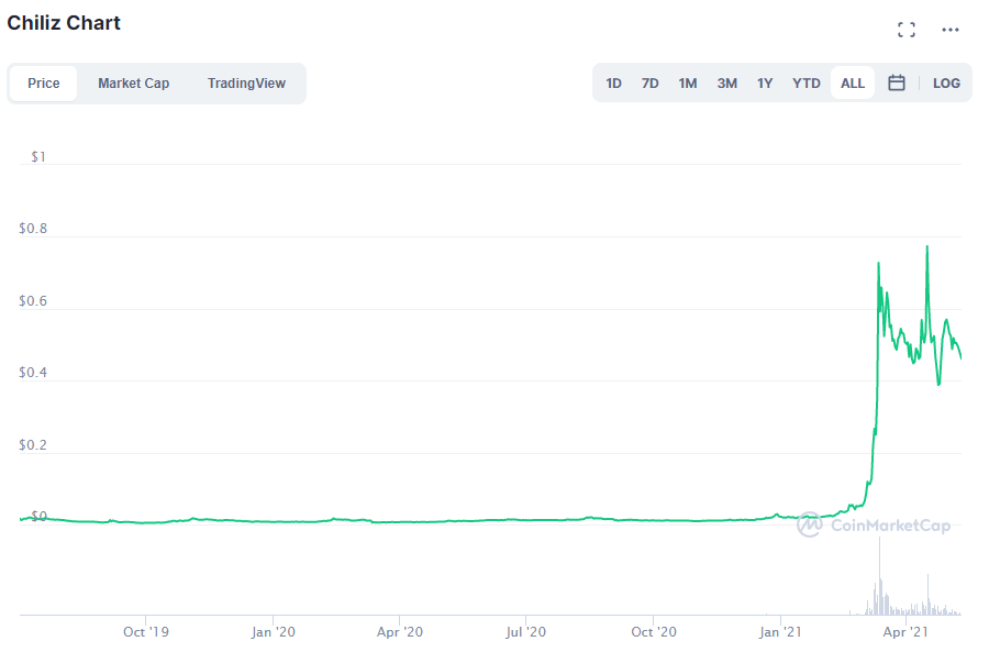 Chiliz chart