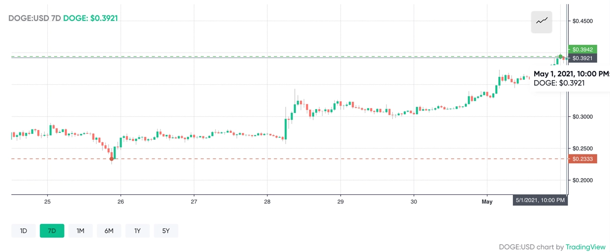 Dogecoin Поиск GT. Источник: Google TrenDS.