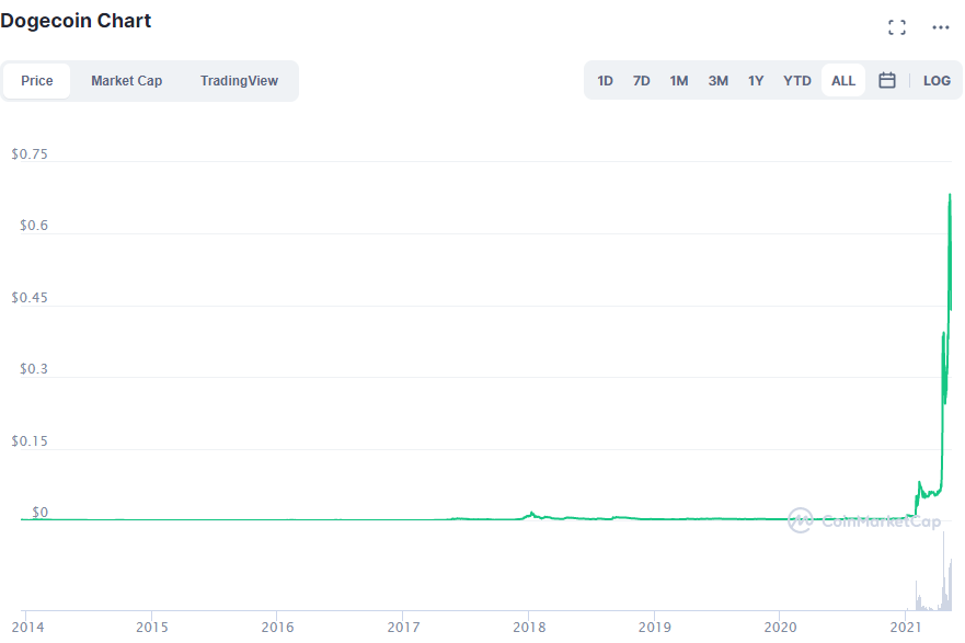 DOGE dagens pris. Kilde: CoinMarketCap.