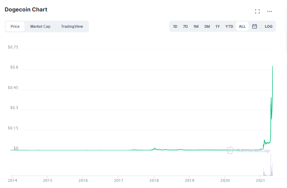 DOGE USD Chart. Quelle: CoinMarketCap.