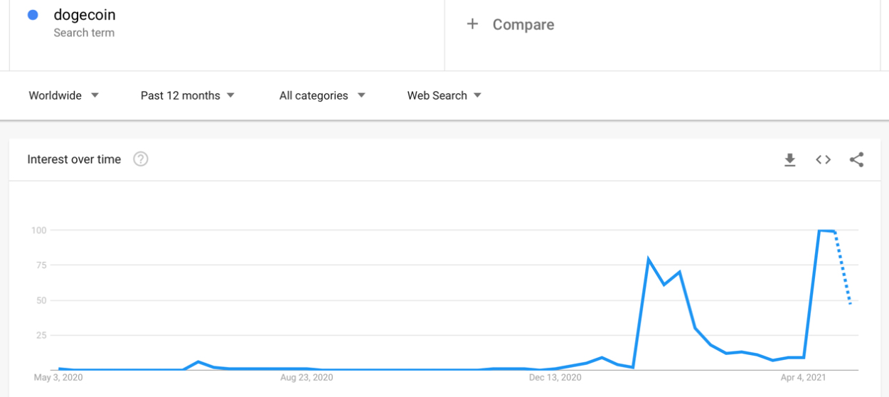 Dogecoin GT zoeken. Bron: Google Trends.
