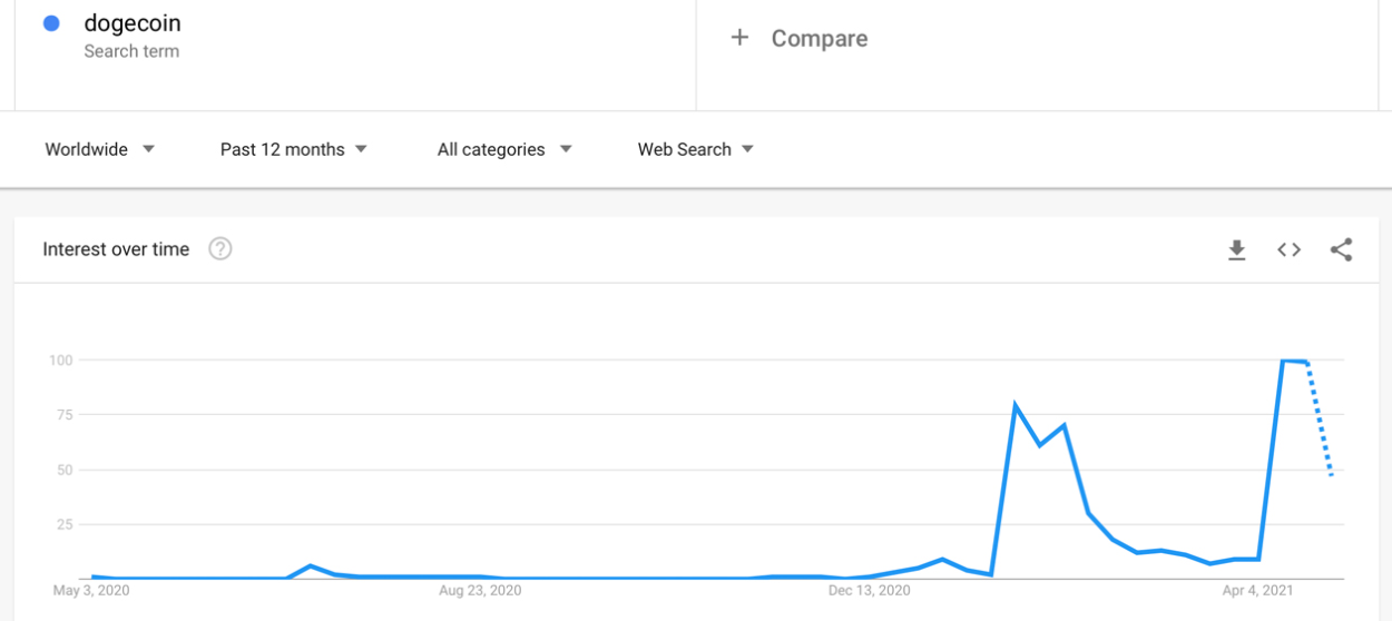 Dogecoin Búsqueda GT. Fuente: Google TrenAsuntos.