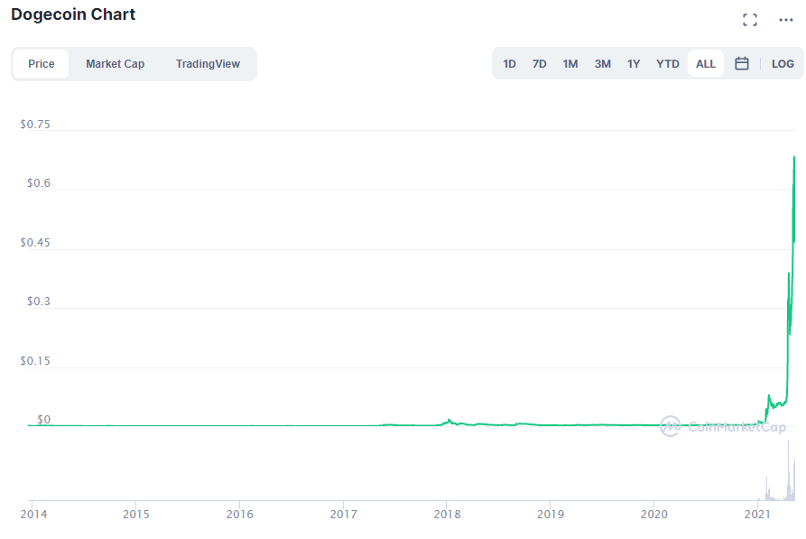 DOGE график. Эх сурвалж: CoinMarketCap.