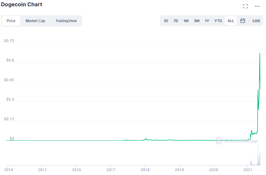 Dogecoin's price. Souce: CoinMarketCap.