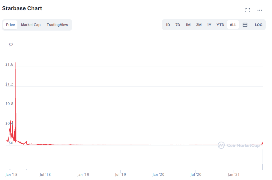 Starbase chart. Source: CoinMarketCap.