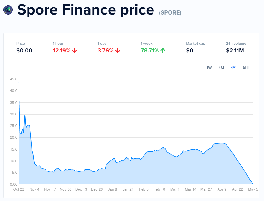 SPORE գինը. Աղբյուրը՝ CoinTracker: