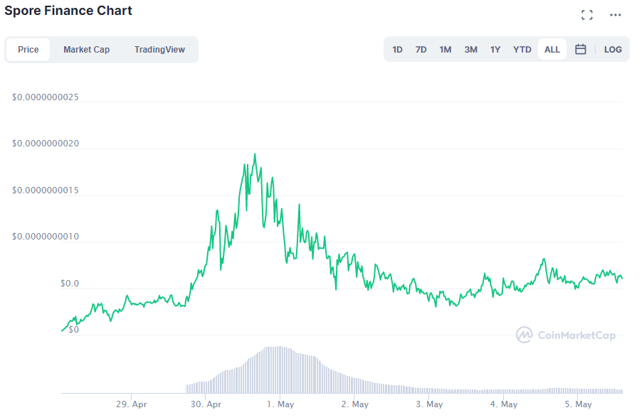 Цена SPORE. Источник: CoinMarketCap.