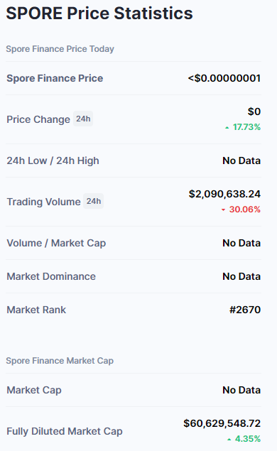 Harga SPORE. Sumber: CoinMarketCap.