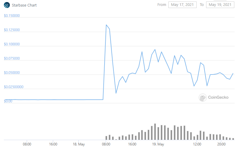 Starbase chart. Source: Coingecko.