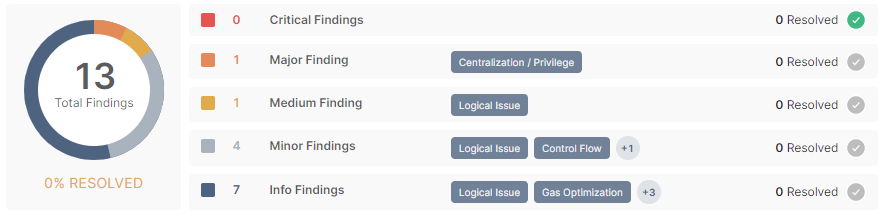 Kluis/ SafeMoon audit. Bron: Certik.org.