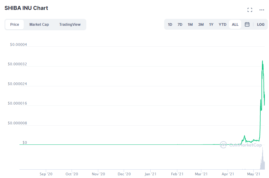 Shiba Inui (SHIB) price. Source: CoinMarketCap.