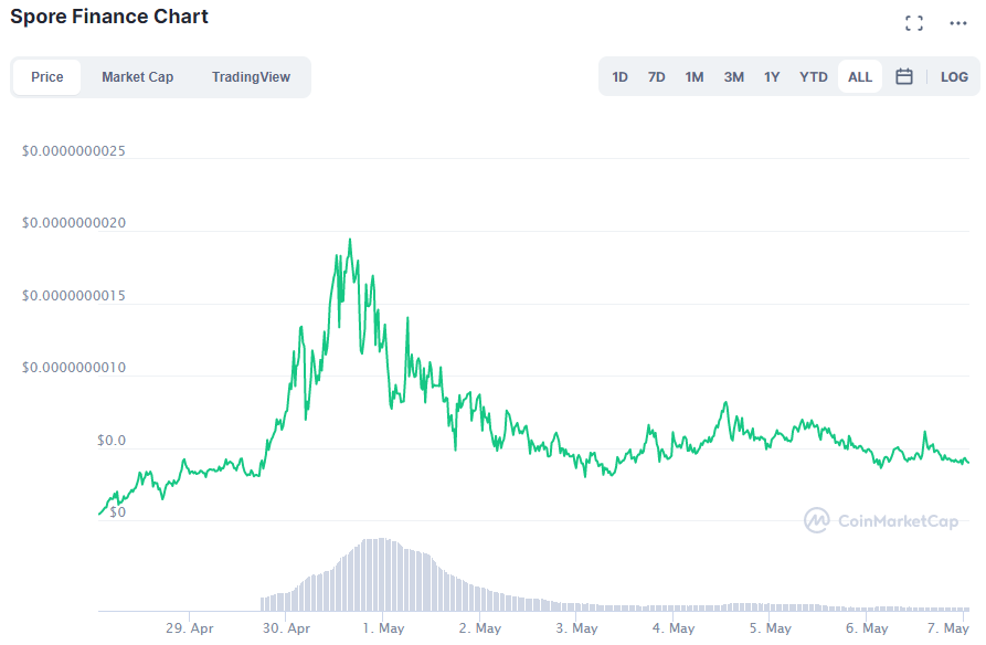 Spore Finance chart. Source: Spore Finance.