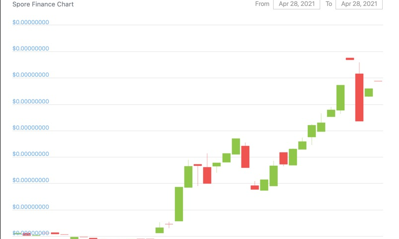 Gráfico de finanças do Spore em 28 de abril. Fonte: Spore Finance.