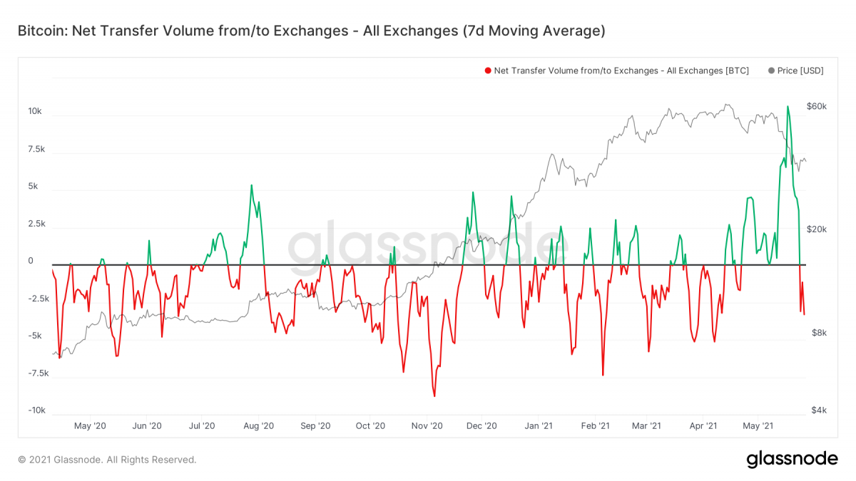 bitcoin outflow from exchanges